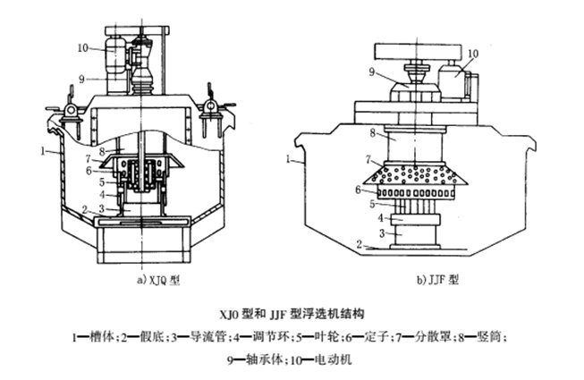 自吸空气机械搅拌浮选机